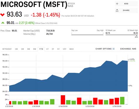 microsoft stock quotes and news